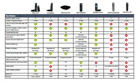 Logitech Harmony Comparison Chart: Big 2021 Update | Universal Remote ...