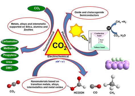 Carbon dioxide reduction | Jawaharlal Nehru Centre for Advanced ...