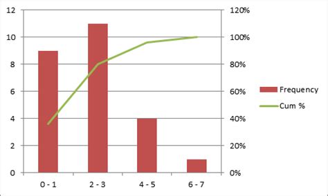 Excel Histogram Charts and FREQUENCY Function • My Online Training Hub