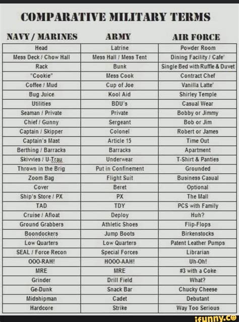 COMPARATIVE MILITARY TERMS NAVY / MARINES ARMY AIR FORCE Head Latrine Powder Room Mess Deck Chow ...