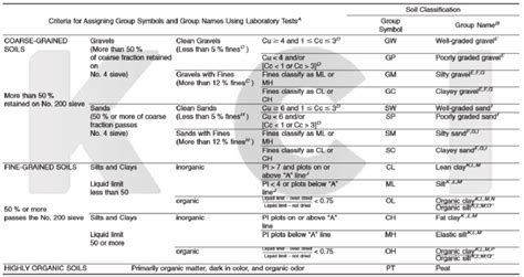 ASTM D2487 Classification Chart