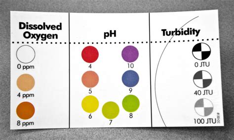 Chart for Reading Results of Dissolved Oxygen, pH, and Turbidity Tests ...