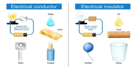 electrical conductors - Overview, Structure, Properties & Uses