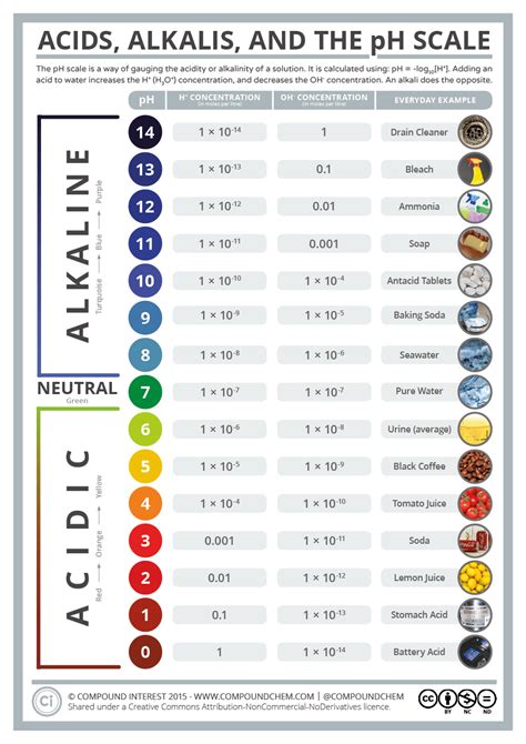 Acids, Alkalis, and the pH Scale | Chemistry lessons, Science chemistry ...