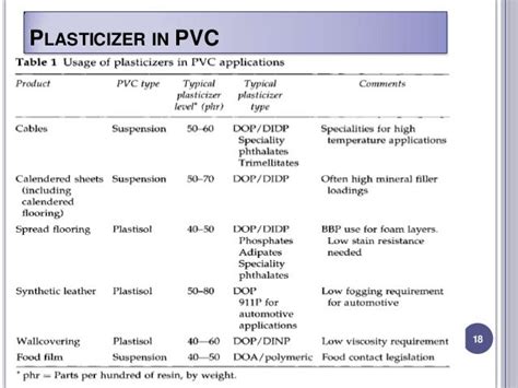 Plasticizer