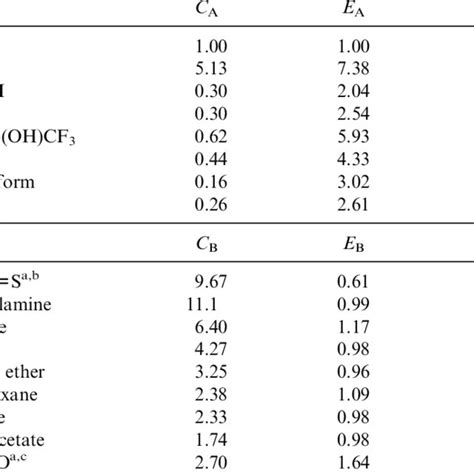 Types of Lewis Acids and Bases | Download Table