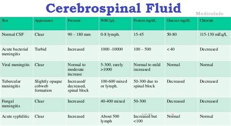 Cerebrospinal Fluid (CSF) : Significance, Function, Collection, Patient preparation ...