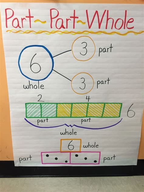 Part and Whole Anchor Chart … | Kindergarten anchor charts, Math anchor ...