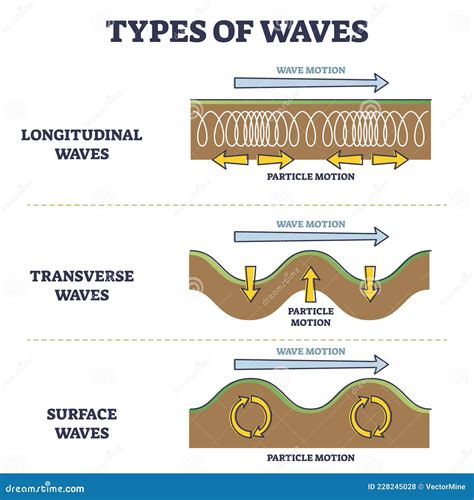 Transverse Wave Infographic Diagram Showing Structure Displacement ...