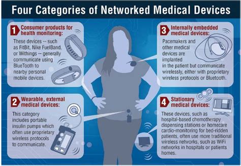 connected health devices - Google Search | Health device, Healthcare infographics, Cyber security