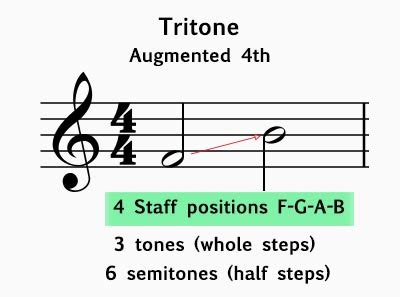 Tritone - Music Theory Academy