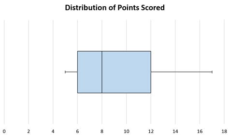 Create A Box Plot Chart In Excel Box Plots Plot Chart - vrogue.co