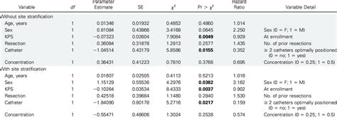 Cox Regression Model With and Without Site Stratification | Download Table