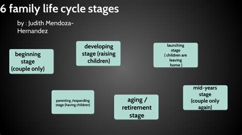 6 family life cycle stages by Judith Mendoza-hernandez on Prezi