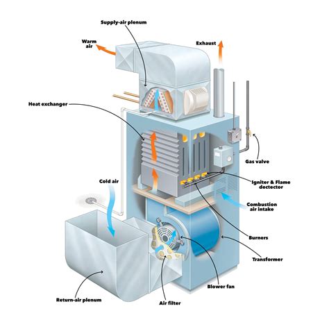 How Does a Gas Furnace Work? | The Family Handyman