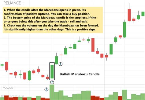 Marubozu Candle Stick: Trading Example