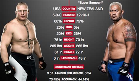 Brock Lesnar vs. Mark Hunt Side-By-Side Stats - UFC 200 - ENT Imports