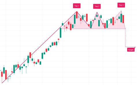 Chart Pattern Triple Top — TradingView