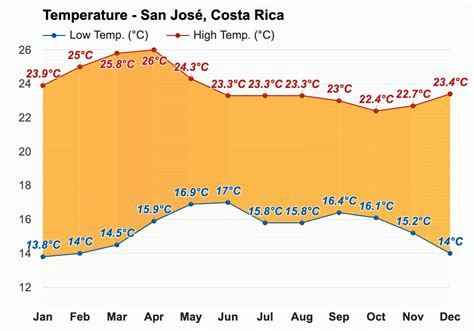 Yearly & Monthly weather - San José, Costa Rica