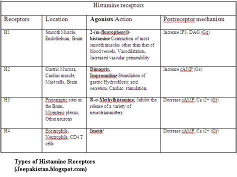 Histamine