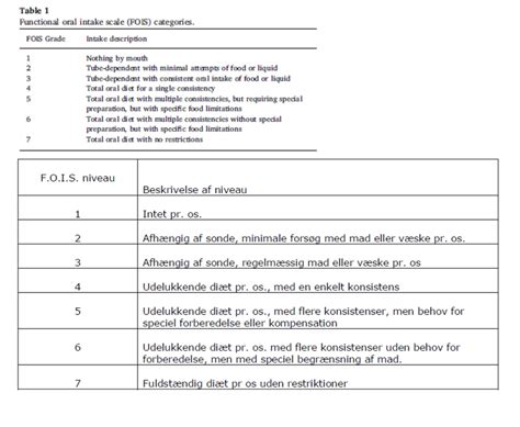 FOIS (Functional Oral Intake Scale)