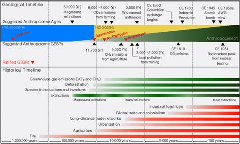 Geological Timeline (Top) compared to Historical Timeline (Bottom).... | Download Scientific Diagram