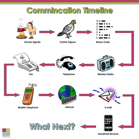 History of communication technology – Artofit