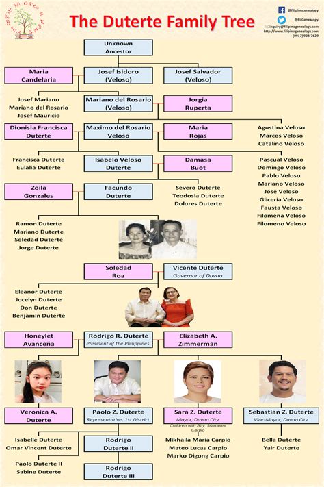 Filipino Genealogy Project: Welcome to the World, Rodrigo Duterte III!