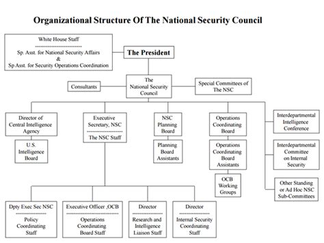 National Security Chart