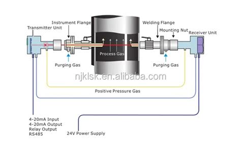 Laser Absorption Spectroscopy(tdlas) Online Co Gas Monitor Analysis - Buy Laser Gas Analyzer,On ...