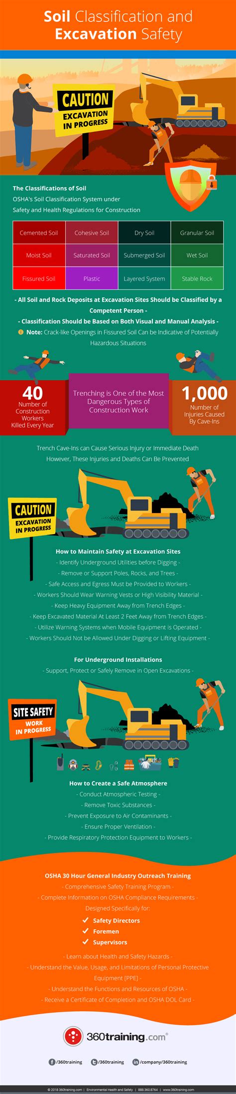 Soil Classification and Excavation Safety | 360training