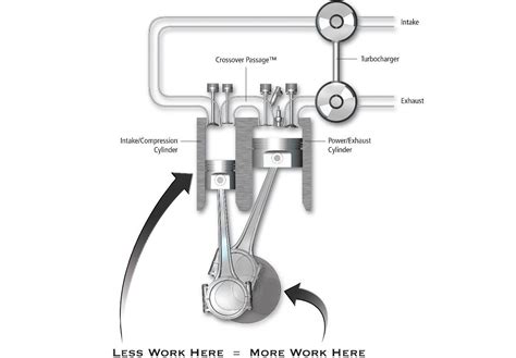 Scuderi split-cycle engine - all set to revolutionise things - paultan.org