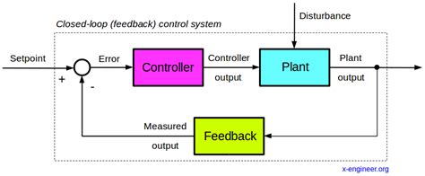 On-off control system – x-engineer.org