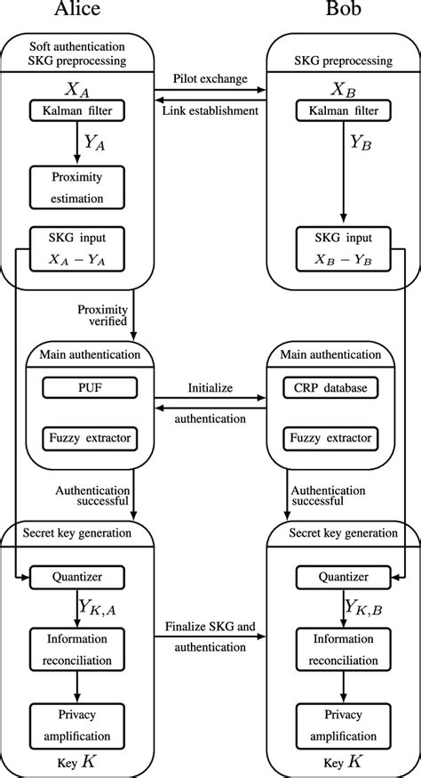 Outline of the proposed authentication protocol. Unlike typical ...