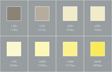 What Are Lumens and What Do They Tell Me About Bulb Brightness? - Elesi ...