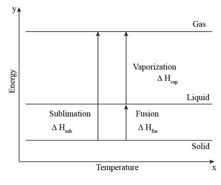 Describe (qualitatively) how standard enthalpy and entropy of vaporization of water will change ...