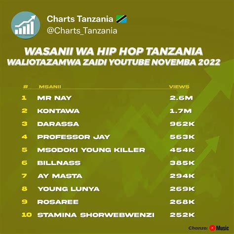 Charts Tanzania 🇹🇿 on Twitter: "WASANII WA HIP HOP TANZANIA WALIOTAZAMWA ZAIDI YOUTUBE NOVEMBA ...