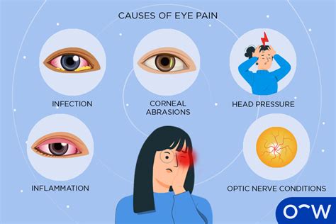 Eyeball Pain