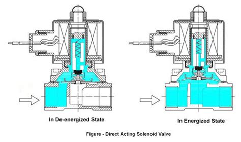 Direct Acting vs. Pilot Operated Solenoid Valve | ATO.com