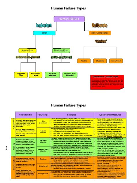 Human Error Types | Error | Risk