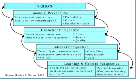 The four perspectives of the Balanced Scorecard linked to a strategic ...