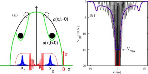 Sketch showing a one-dimensional cut through a Bose-Einstein condensate ...