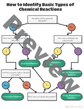 Identifying Types of Chemical Reactions Flowchart by Kevin Wahlmark