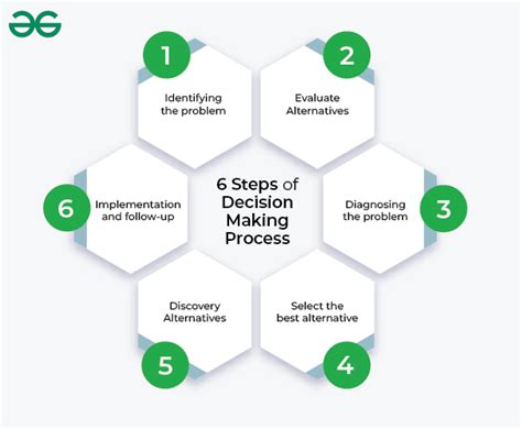 6 Steps of Decision-making Process - GeeksforGeeks