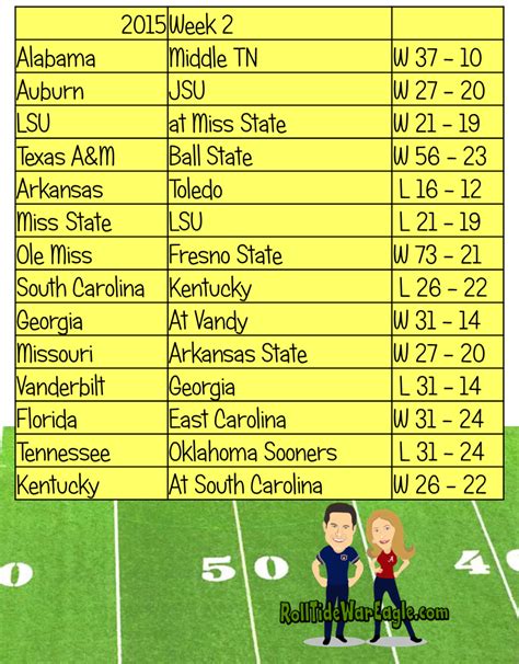 SEC Football Scores 2015