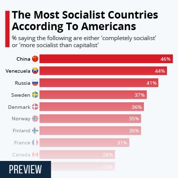 Chart: The Most Socialist Countries According To Americans | Statista