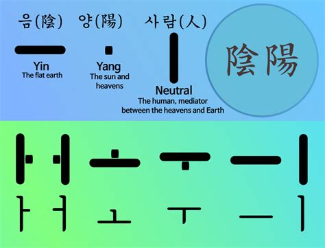 Wikiwand - Hangul | Korean lessons, Hangul, Korean language