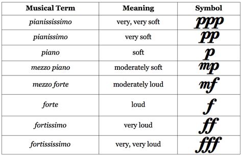 How to Read Music in 30 Days - Day 25: Dynamics / table of dynamics | School of Composition