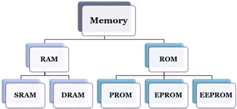 Diferencia entre RAM y ROM | UNIGAL