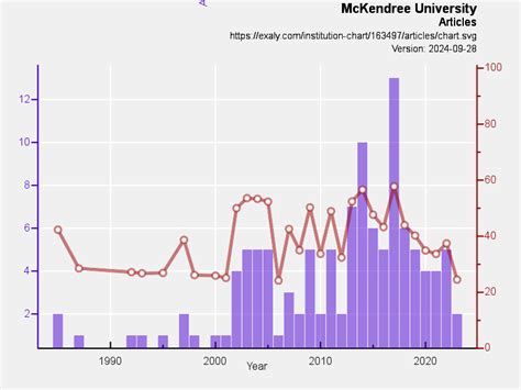 McKendree University research rankings | Exaly